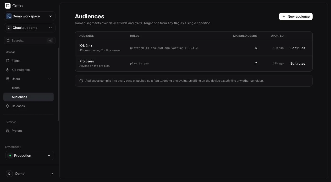 The Audiences screen in the Gates dashboard: named segments such as iOS 2.4+ and Pro users, each with its rule and the number of matched users.